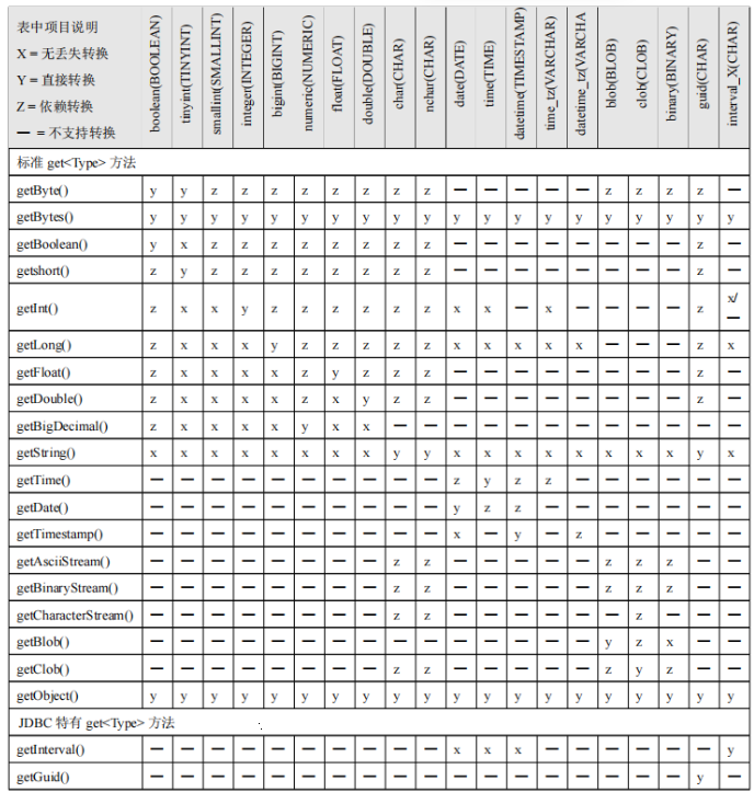 接口get\<type>方法与虚谷数据库数据类型转换关系