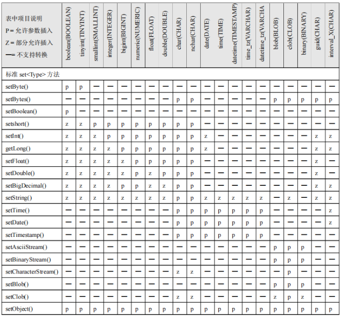 接口set\<type>方法与虚谷数据库数据类型转换关系