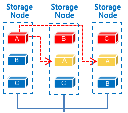 切片化存储管理