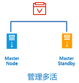 管理主备 Master