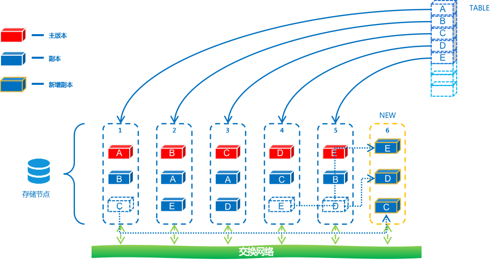 节点动态扩展后