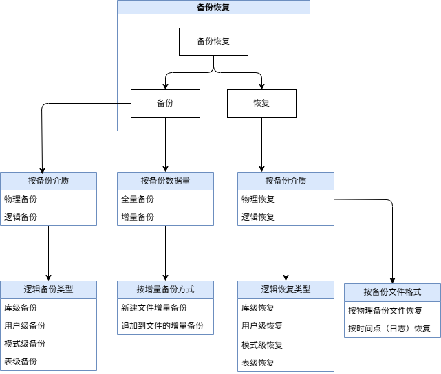 备份恢复总体结构图