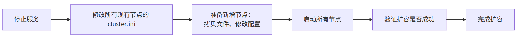 分布式部署系统离线扩容