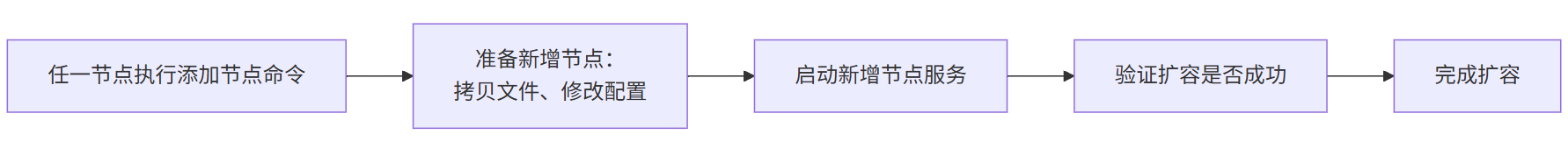 分布式部署系统在线扩容