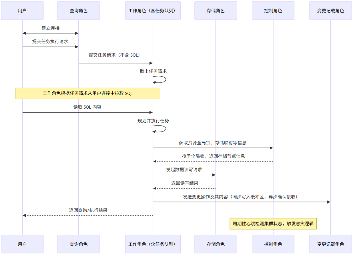 集群角色时序图