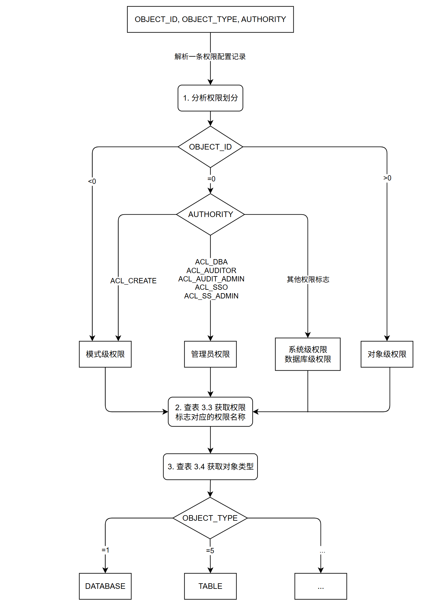权限解析流程图